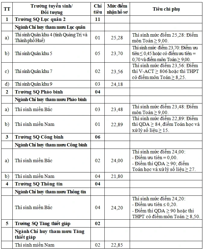 7 trường quân đội tuyển bổ sung, mức điểm cao nhất 26,27 7 trường quân đội tuyển bổ sung, mức điểm cao nhất 26,27