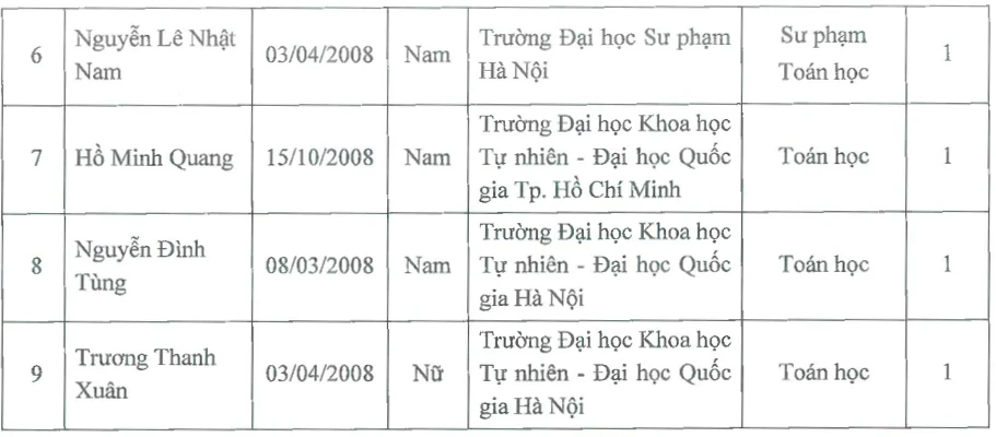 9 sinh viên được nhận học bổng 15 triệu đồng/tháng do GS Ngô Bảo Châu tuyển chọn 9 sinh viên được nhận học bổng 15 triệu đồng/tháng do GS Ngô Bảo Châu tuyển chọn