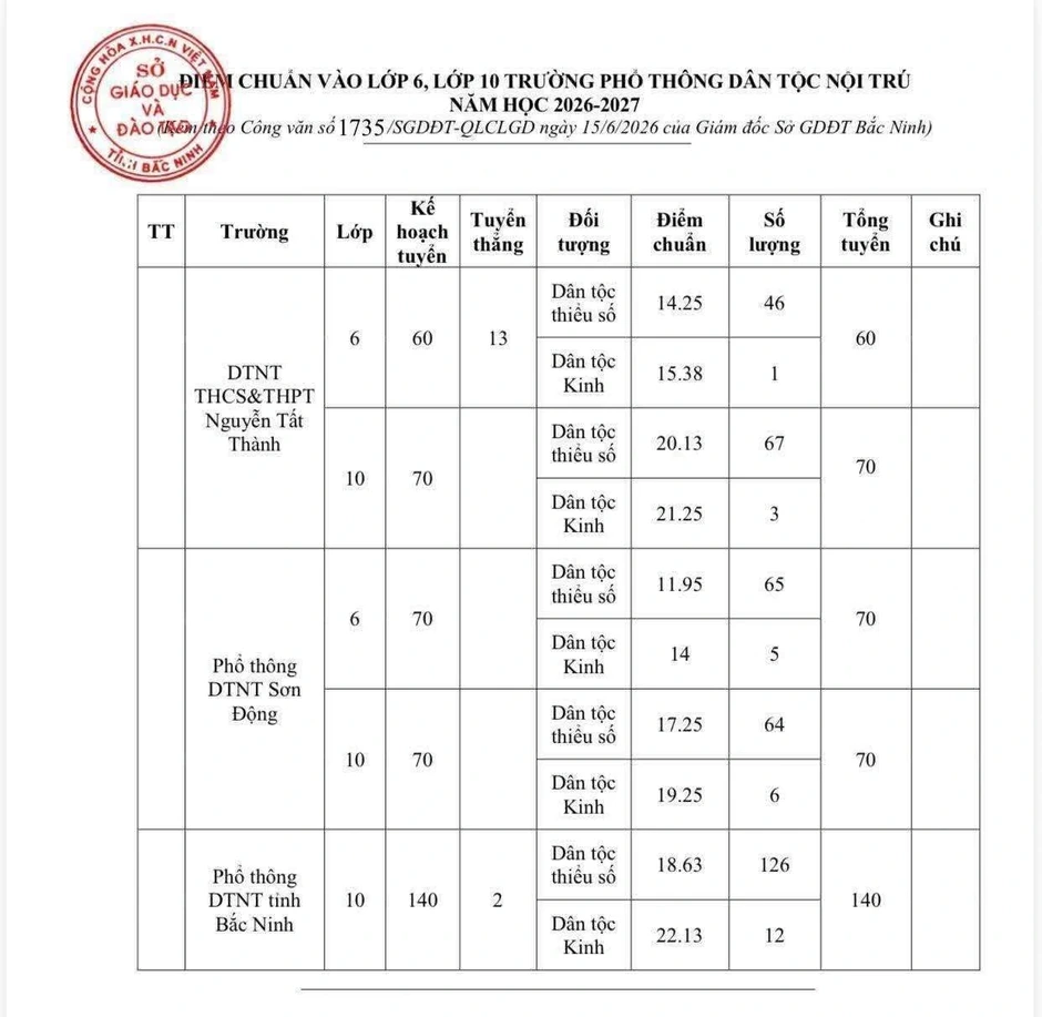 Bắc Ninh công bố điểm chuẩn thi vào lớp 10 năm 2026 Bắc Ninh công bố điểm chuẩn thi vào lớp 10 năm 2026