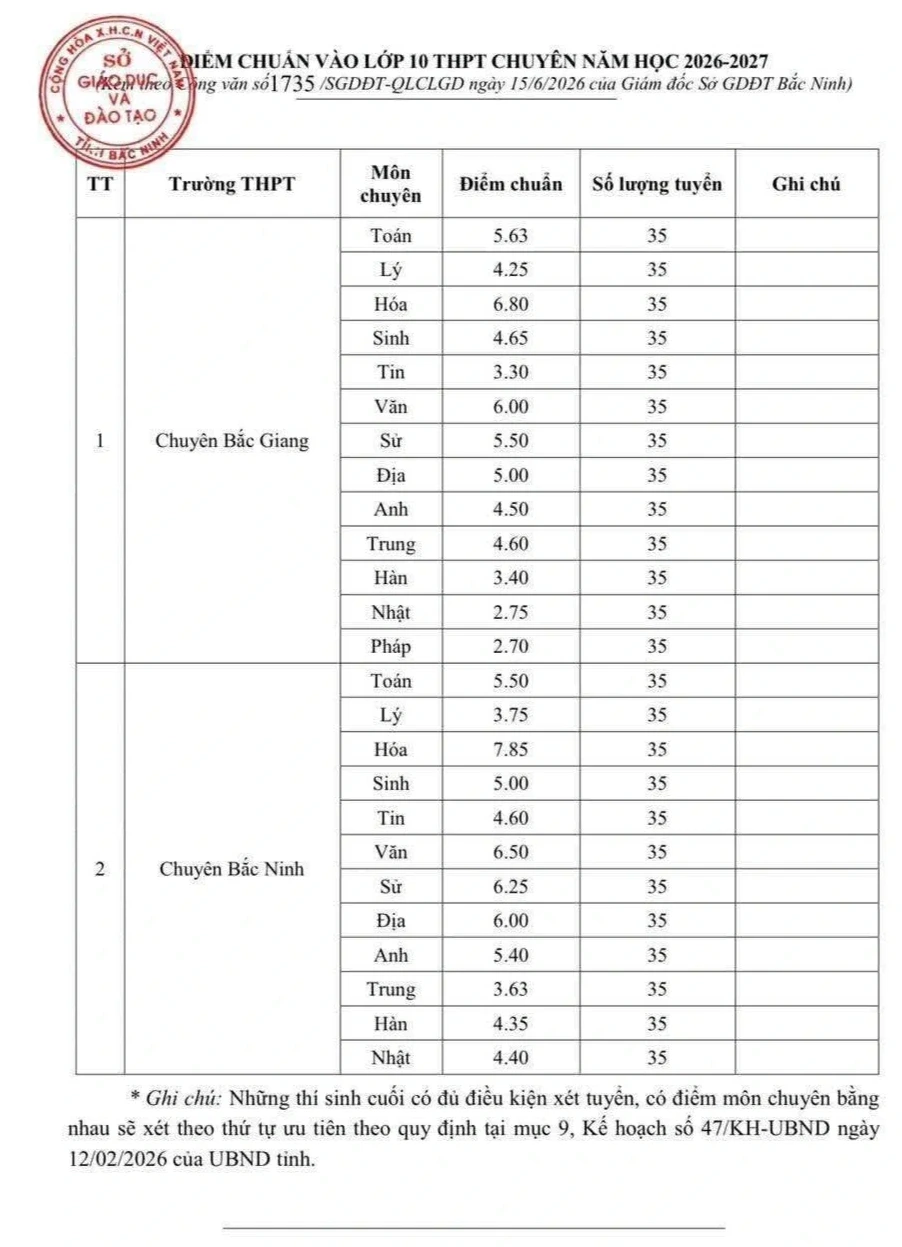 Bắc Ninh công bố điểm chuẩn thi vào lớp 10 năm 2026 Bắc Ninh công bố điểm chuẩn thi vào lớp 10 năm 2026