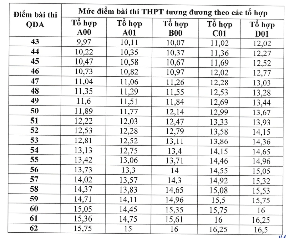 Bảng quy đổi điểm ba kỳ thi đánh giá năng lực vào 23 trường quân đội Bảng quy đổi điểm ba kỳ thi đánh giá năng lực vào 23 trường quân đội
