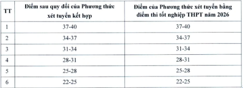 Bảng quy đổi điểm chuẩn các phương thức của Đại học Hà Nội Bảng quy đổi điểm chuẩn các phương thức của Đại học Hà Nội