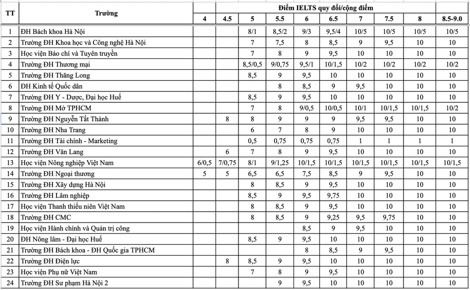 Bảng quy đổi IELTS 2026 của 24 trường đại học, 1 trường chấp nhận IELTS 4.0 Bảng quy đổi IELTS 2026 của 24 trường đại học, 1 trường chấp nhận IELTS 4.0