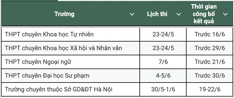 Bao giờ công bố điểm thi, điểm chuẩn vào các trường chuyên tại Hà Nội? Bao giờ công bố điểm thi, điểm chuẩn vào các trường chuyên tại Hà Nội?