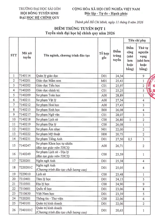 Bất ngờ điểm chuẩn Trường Đại học Sài Gòn năm 2026 Bất ngờ điểm chuẩn Trường Đại học Sài Gòn năm 2026