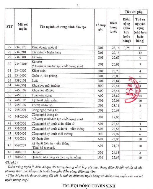 Bất ngờ điểm chuẩn Trường Đại học Sài Gòn năm 2026 Bất ngờ điểm chuẩn Trường Đại học Sài Gòn năm 2026