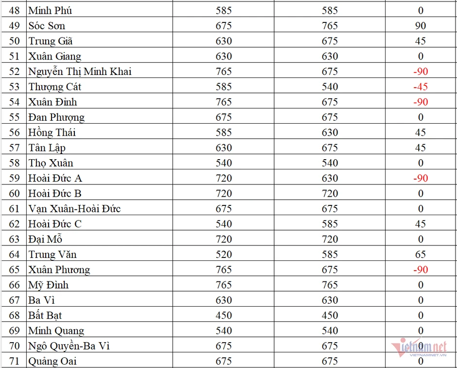 Biến động chỉ tiêu lớp 10 công lập Hà Nội năm 2026 Biến động chỉ tiêu lớp 10 công lập Hà Nội năm 2026