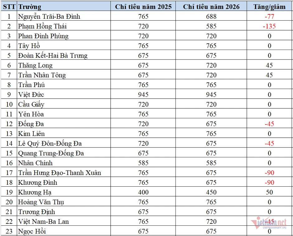 Biến động chỉ tiêu lớp 10 công lập Hà Nội năm 2026 Biến động chỉ tiêu lớp 10 công lập Hà Nội năm 2026