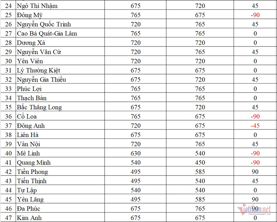 Biến động chỉ tiêu lớp 10 công lập Hà Nội năm 2026 Biến động chỉ tiêu lớp 10 công lập Hà Nội năm 2026
