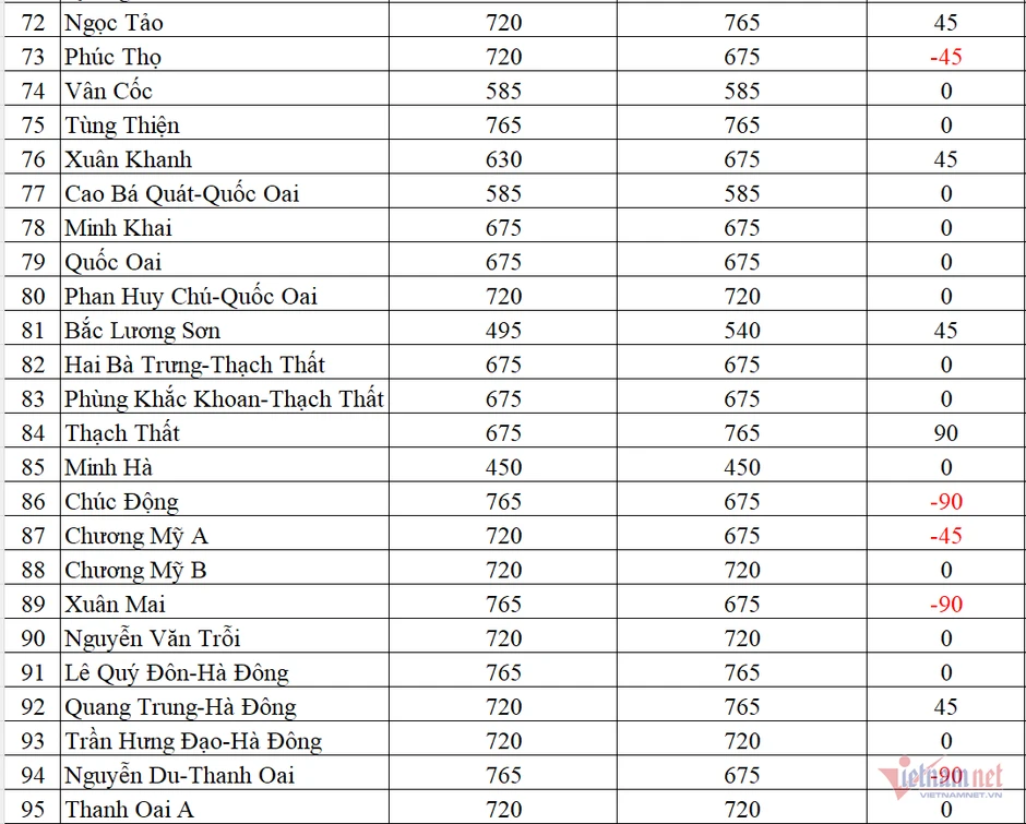 Biến động chỉ tiêu lớp 10 công lập Hà Nội năm 2026 Biến động chỉ tiêu lớp 10 công lập Hà Nội năm 2026