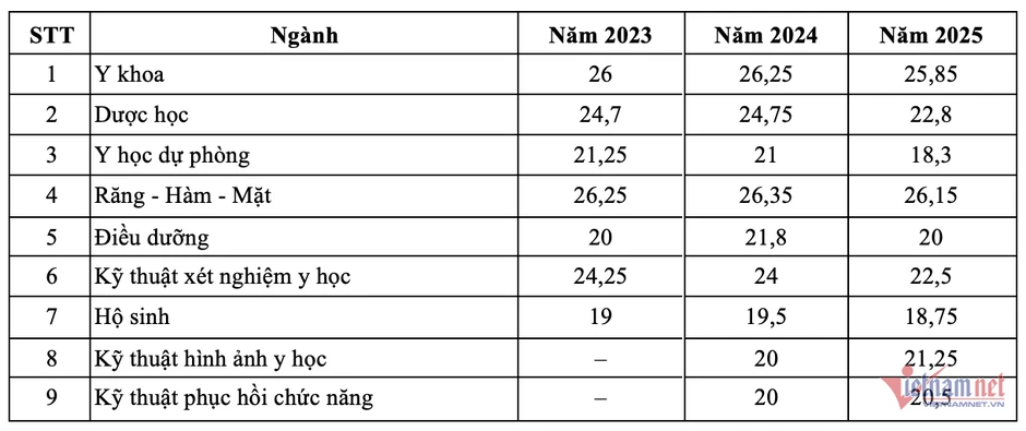 Biến động điểm chuẩn trường y dược phía Bắc 3 năm qua, ngành ‘hot’ trên 27 điểm