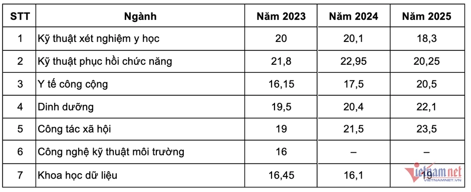 Biến động điểm chuẩn trường y dược phía Bắc 3 năm qua, ngành ‘hot’ trên 27 điểm