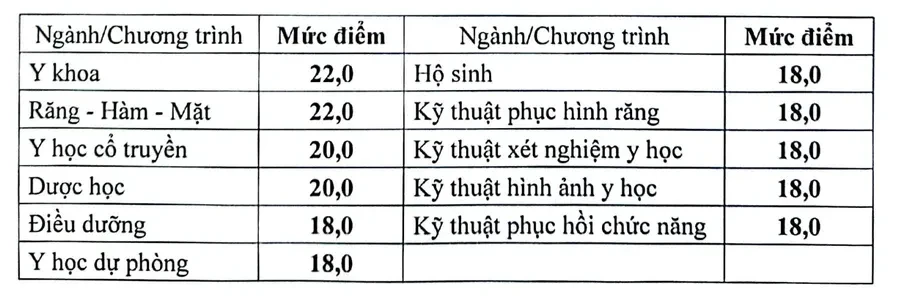 Bộ GD&ĐT công bố điểm sàn khối ngành Sức khỏe năm 2026, cao nhất 22 điểm Bộ GD&ĐT công bố điểm sàn khối ngành Sức khỏe năm 2026, cao nhất 22 điểm