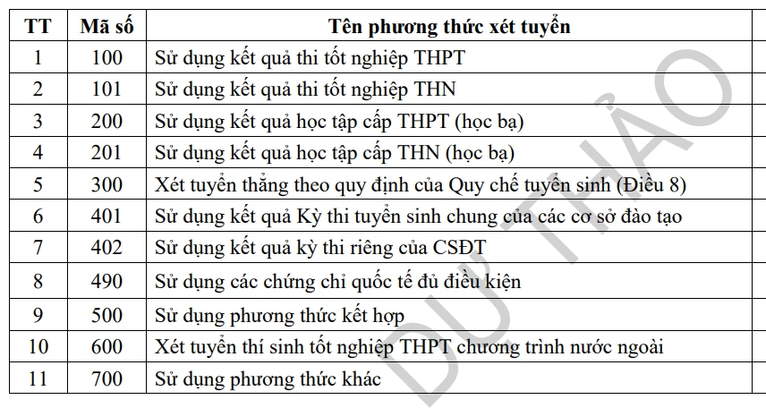 Bộ GD-ĐT dự kiến siết số phương thức xét tuyển đại học năm 2027