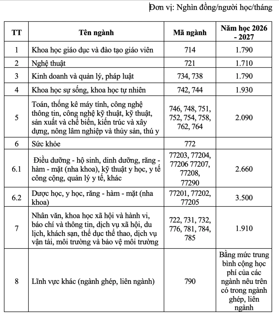 Bộ GD-ĐT: Khối ngành sức khỏe có mặt bằng học phí cao nhất Bộ GD-ĐT: Khối ngành sức khỏe có mặt bằng học phí cao nhất
