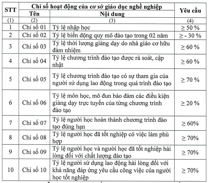 Bộ Giáo dục siết chuẩn trường nghề: Tối thiểu 60% tốt nghiệp đúng hạn, 70% có việc làm Bộ Giáo dục siết chuẩn trường nghề: Tối thiểu 60% tốt nghiệp đúng hạn, 70% có việc làm