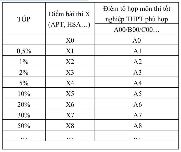Bộ Giáo dục và Đào tạo yêu cầu trường đại học quy đổi điểm tương đương phải đơn giản, dễ hiểu Bộ Giáo dục và Đào tạo yêu cầu trường đại học quy đổi điểm tương đương phải đơn giản, dễ hiểu