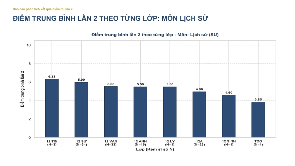 Cả điểm thi chuyên Tuyên Quang chỉ 1 thí sinh đạt trên 8 điểm môn lịch sử