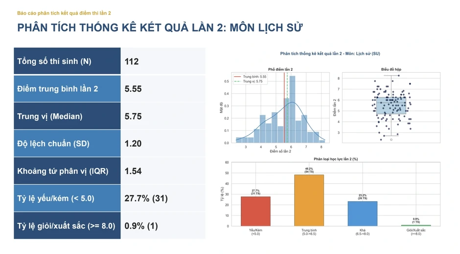 Cả điểm thi chuyên Tuyên Quang chỉ 1 thí sinh đạt trên 8 điểm môn lịch sử