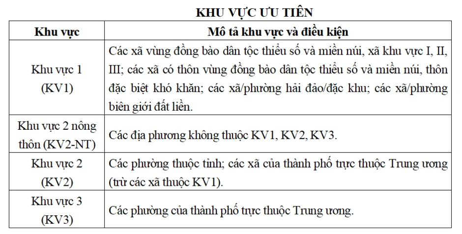 Các đối tượng và mức điểm cộng ưu tiên trong tuyển sinh đại học năm 2026 Các đối tượng và mức điểm cộng ưu tiên trong tuyển sinh đại học năm 2026