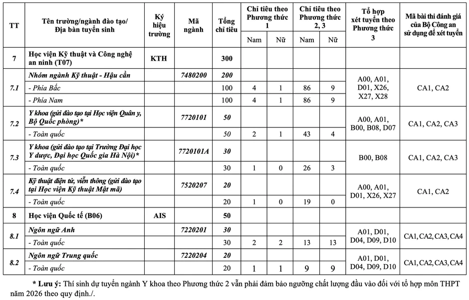 Chi tiết chỉ tiêu và tổ hợp xét tuyển vào 8 trường Công an năm 2026 Chi tiết chỉ tiêu và tổ hợp xét tuyển vào 8 trường Công an năm 2026