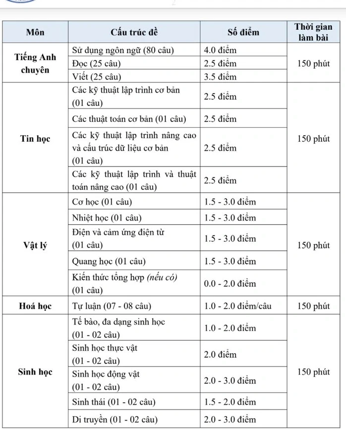 Công bố cấu trúc, đề thi minh họa lớp 10 vào Trường Phổ thông Năng khiếu Công bố cấu trúc, đề thi minh họa lớp 10 vào Trường Phổ thông Năng khiếu