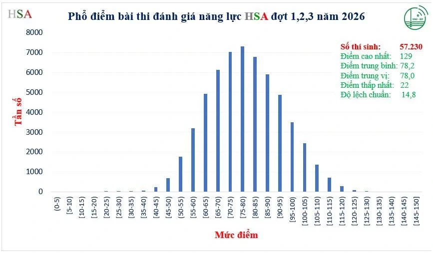 Công bố phổ điểm HSA 2026: Chưa đầy 2% số thí sinh có điểm từ 110 Công bố phổ điểm HSA 2026: Chưa đầy 2% số thí sinh có điểm từ 110