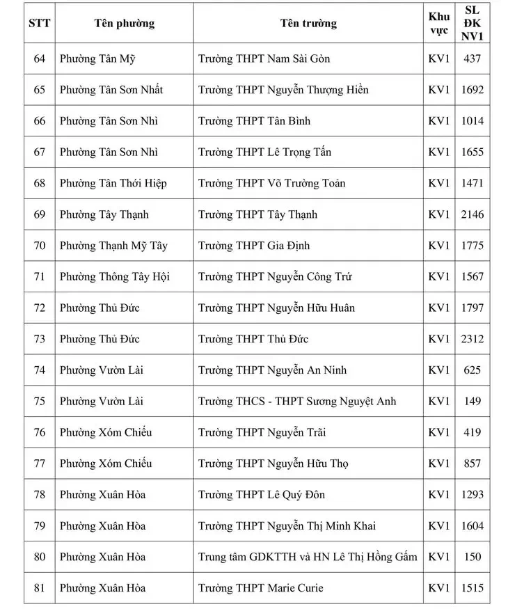Công bố số lượng học sinh đăng ký nguyện vọng 1 vào lớp 10 các trường công lập tại TP Hồ Chí Minh Công bố số lượng học sinh đăng ký nguyện vọng 1 vào lớp 10 các trường công lập tại TP Hồ Chí Minh