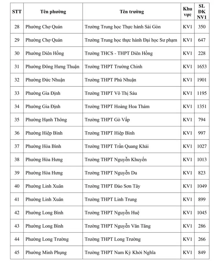Công bố số lượng học sinh đăng ký nguyện vọng 1 vào lớp 10 các trường công lập tại TP Hồ Chí Minh Công bố số lượng học sinh đăng ký nguyện vọng 1 vào lớp 10 các trường công lập tại TP Hồ Chí Minh