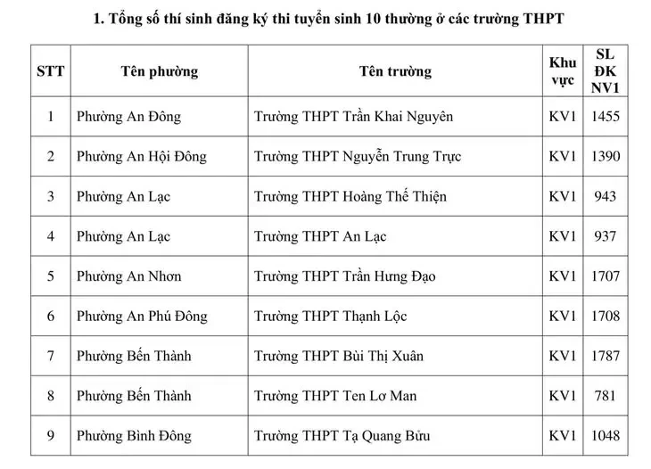 Công bố số lượng học sinh đăng ký nguyện vọng 1 vào lớp 10 các trường công lập tại TP Hồ Chí Minh Công bố số lượng học sinh đăng ký nguyện vọng 1 vào lớp 10 các trường công lập tại TP Hồ Chí Minh