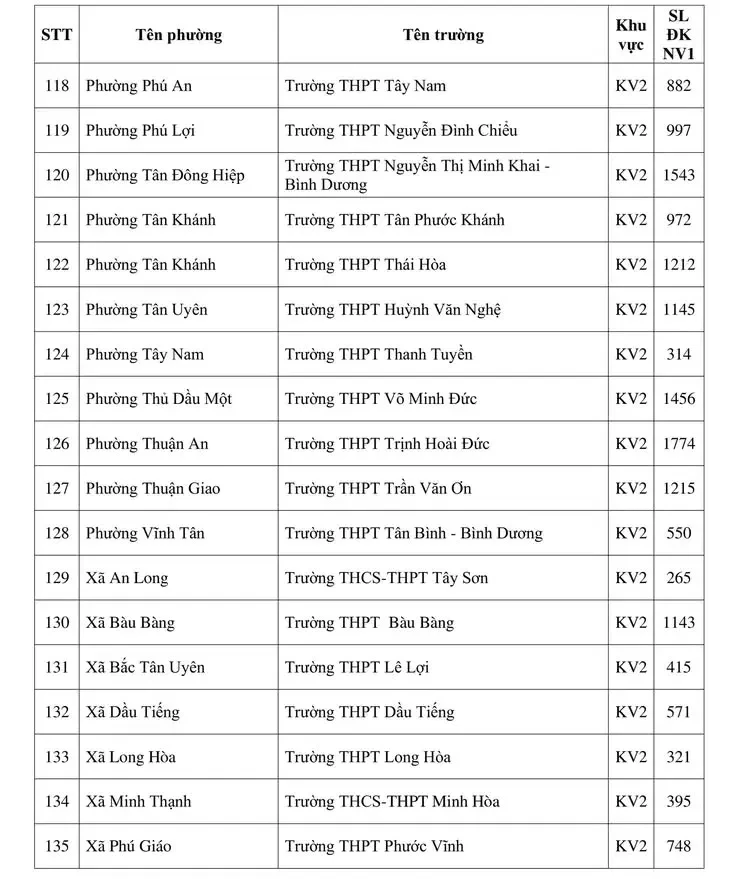Công bố số lượng học sinh đăng ký nguyện vọng 1 vào lớp 10 các trường công lập tại TP Hồ Chí Minh Công bố số lượng học sinh đăng ký nguyện vọng 1 vào lớp 10 các trường công lập tại TP Hồ Chí Minh