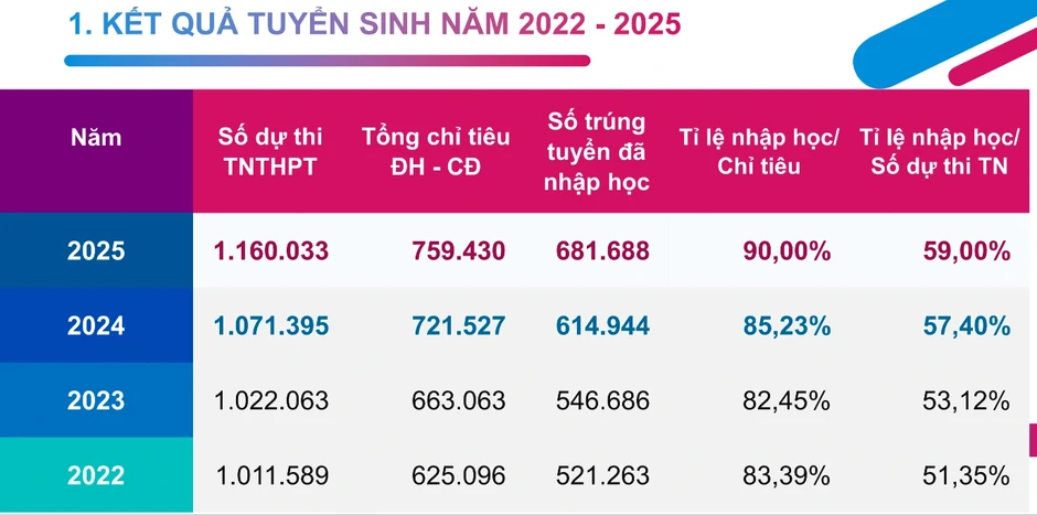 Cứ 10 học sinh tốt nghiệp THPT, có 6 em vào đại học