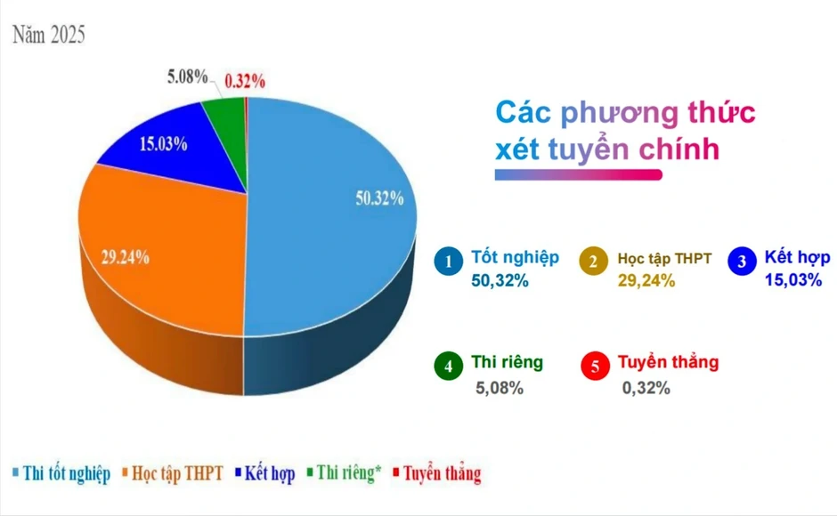 Cứ 10 học sinh tốt nghiệp THPT, có 6 em vào đại học