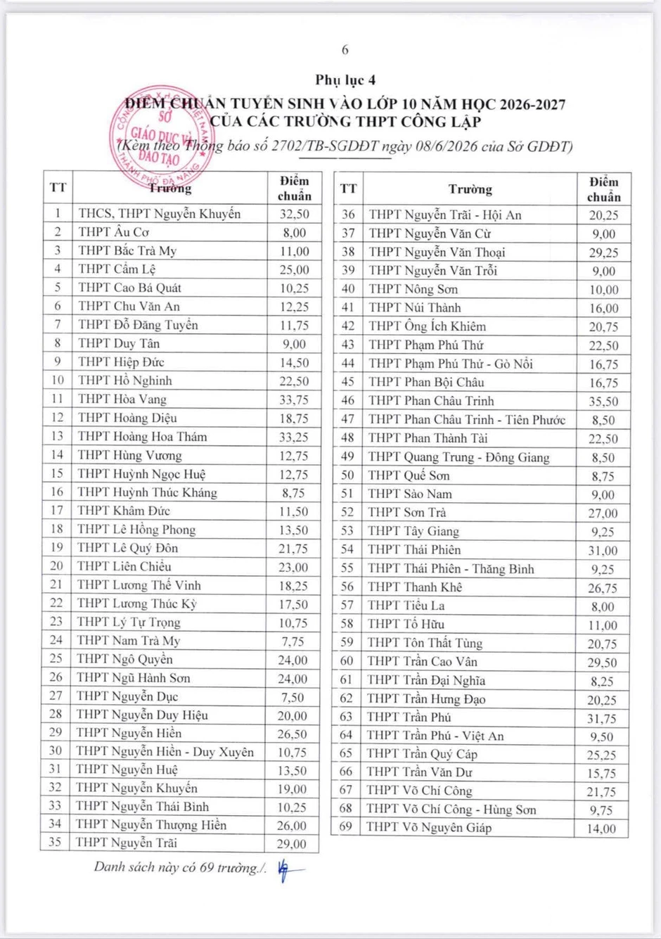 Đà Nẵng công bố điểm chuẩn lớp 10: THPT Phan Châu Trinh dẫn đầu với 35,5 điểm Đà Nẵng công bố điểm chuẩn lớp 10: THPT Phan Châu Trinh dẫn đầu với 35,5 điểm