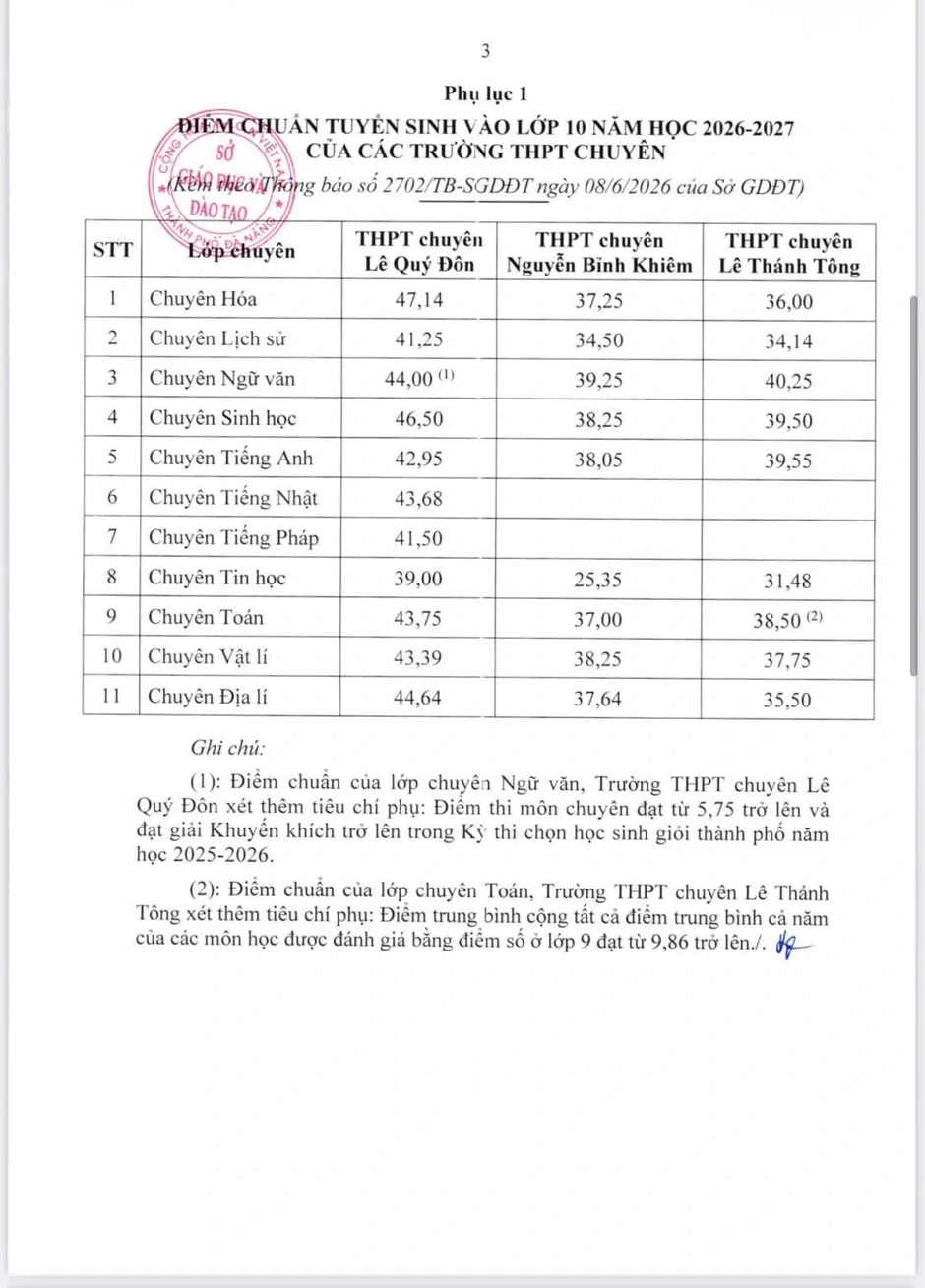 Đà Nẵng công bố điểm thi, điểm chuẩn vào lớp 10 năm 2026 Đà Nẵng công bố điểm thi, điểm chuẩn vào lớp 10 năm 2026