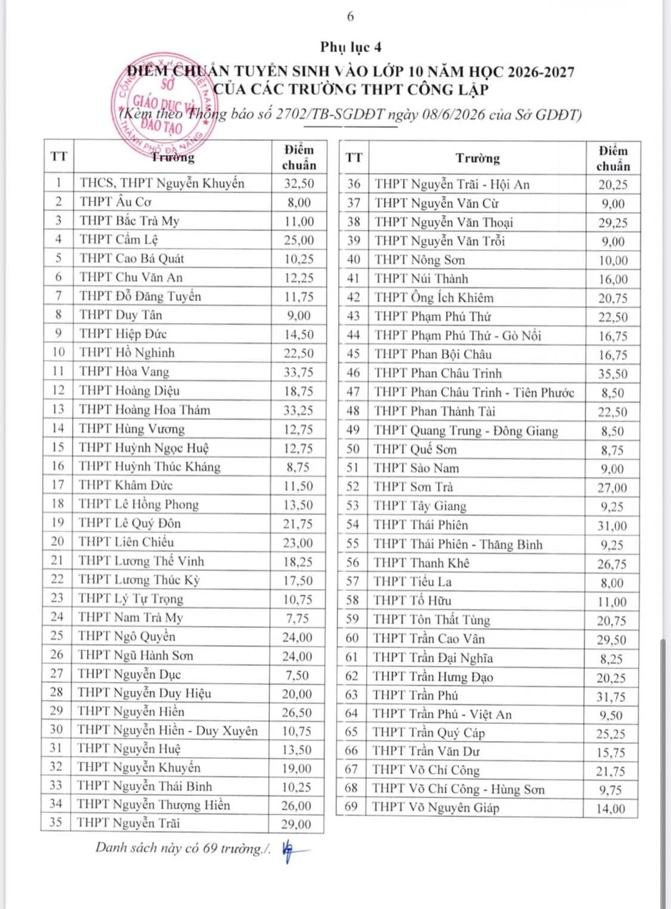Đà Nẵng công bố điểm thi, điểm chuẩn vào lớp 10 năm 2026 Đà Nẵng công bố điểm thi, điểm chuẩn vào lớp 10 năm 2026