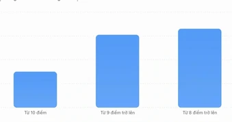 Dải điểm toán cao hiếm gặp ở Tuyên Quang: Sở phối hợp Bộ GD&ĐT xác minh