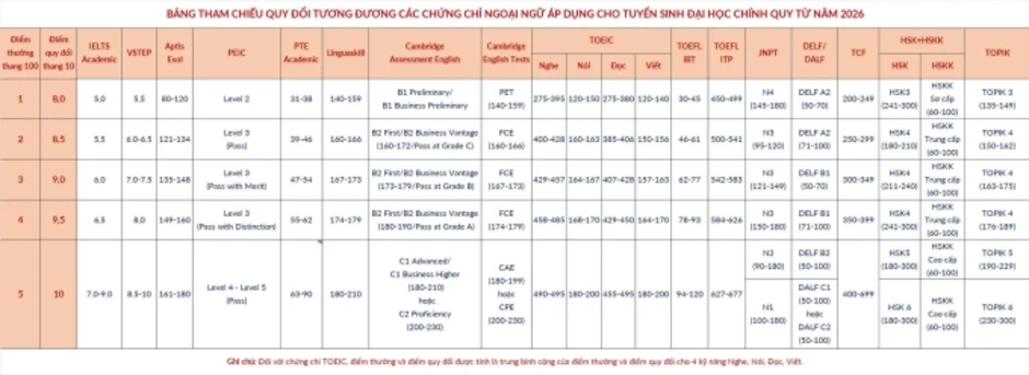 Đại học Bách khoa Hà Nội siết quy đổi IELTS, giảm tổ hợp xét tuyển