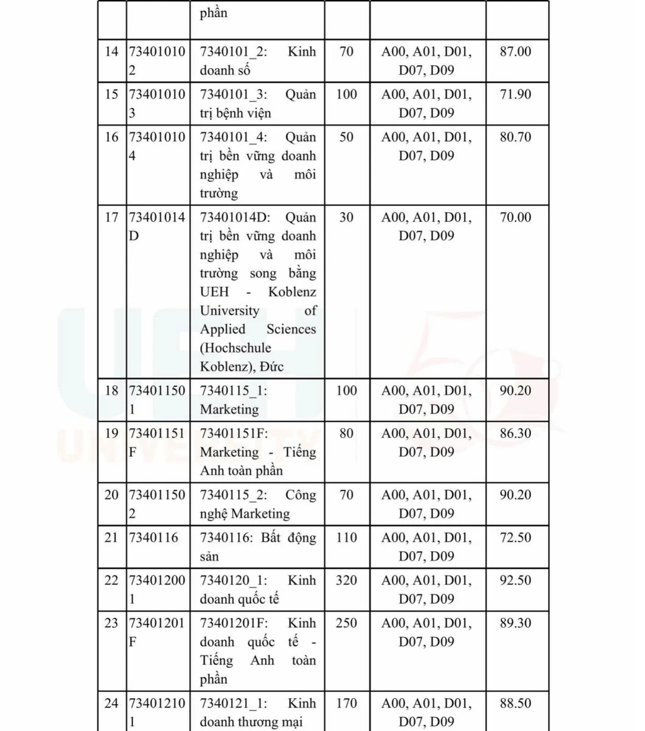 Đại học Kinh tế TP Hồ Chí Minh công bố điểm trúng tuyển cao nhất 97 điểm Đại học Kinh tế TP Hồ Chí Minh công bố điểm trúng tuyển cao nhất 97 điểm