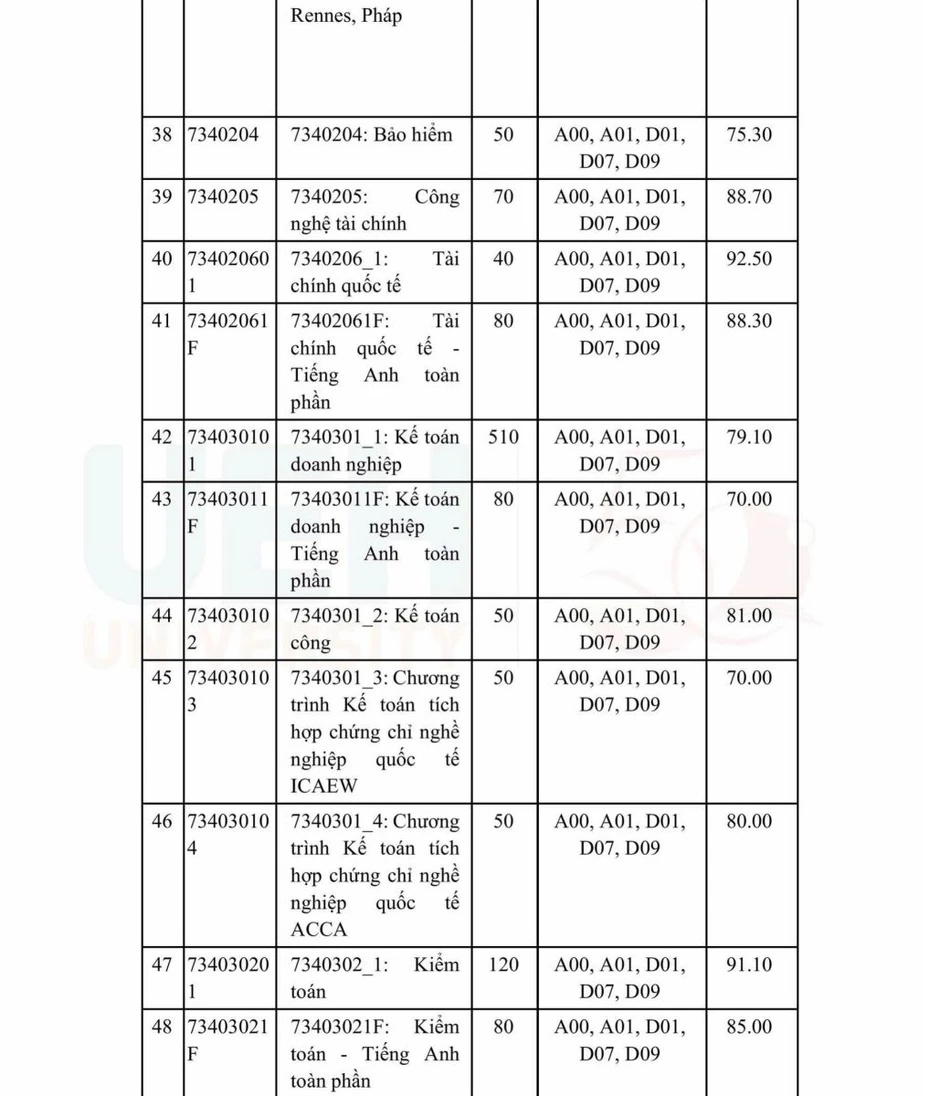 Đại học Kinh tế TP Hồ Chí Minh công bố điểm trúng tuyển cao nhất 97 điểm Đại học Kinh tế TP Hồ Chí Minh công bố điểm trúng tuyển cao nhất 97 điểm