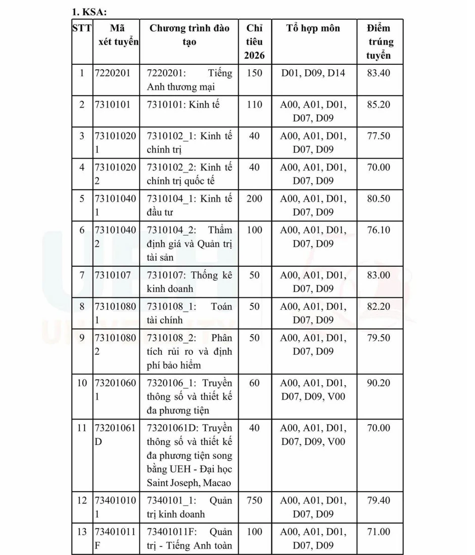 Đại học Kinh tế TP Hồ Chí Minh công bố điểm trúng tuyển cao nhất 97 điểm Đại học Kinh tế TP Hồ Chí Minh công bố điểm trúng tuyển cao nhất 97 điểm