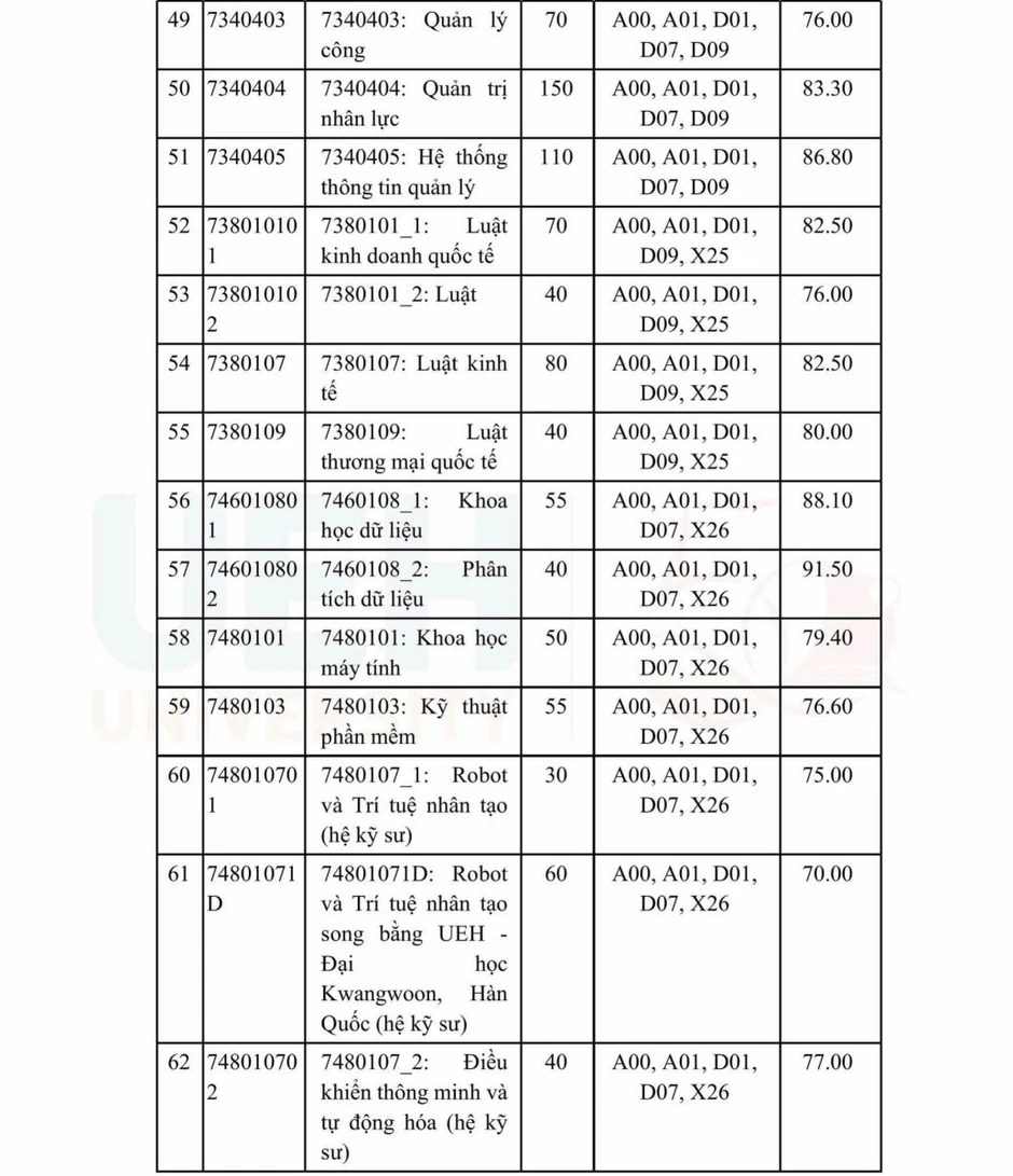 Đại học Kinh tế TP Hồ Chí Minh công bố điểm trúng tuyển cao nhất 97 điểm Đại học Kinh tế TP Hồ Chí Minh công bố điểm trúng tuyển cao nhất 97 điểm