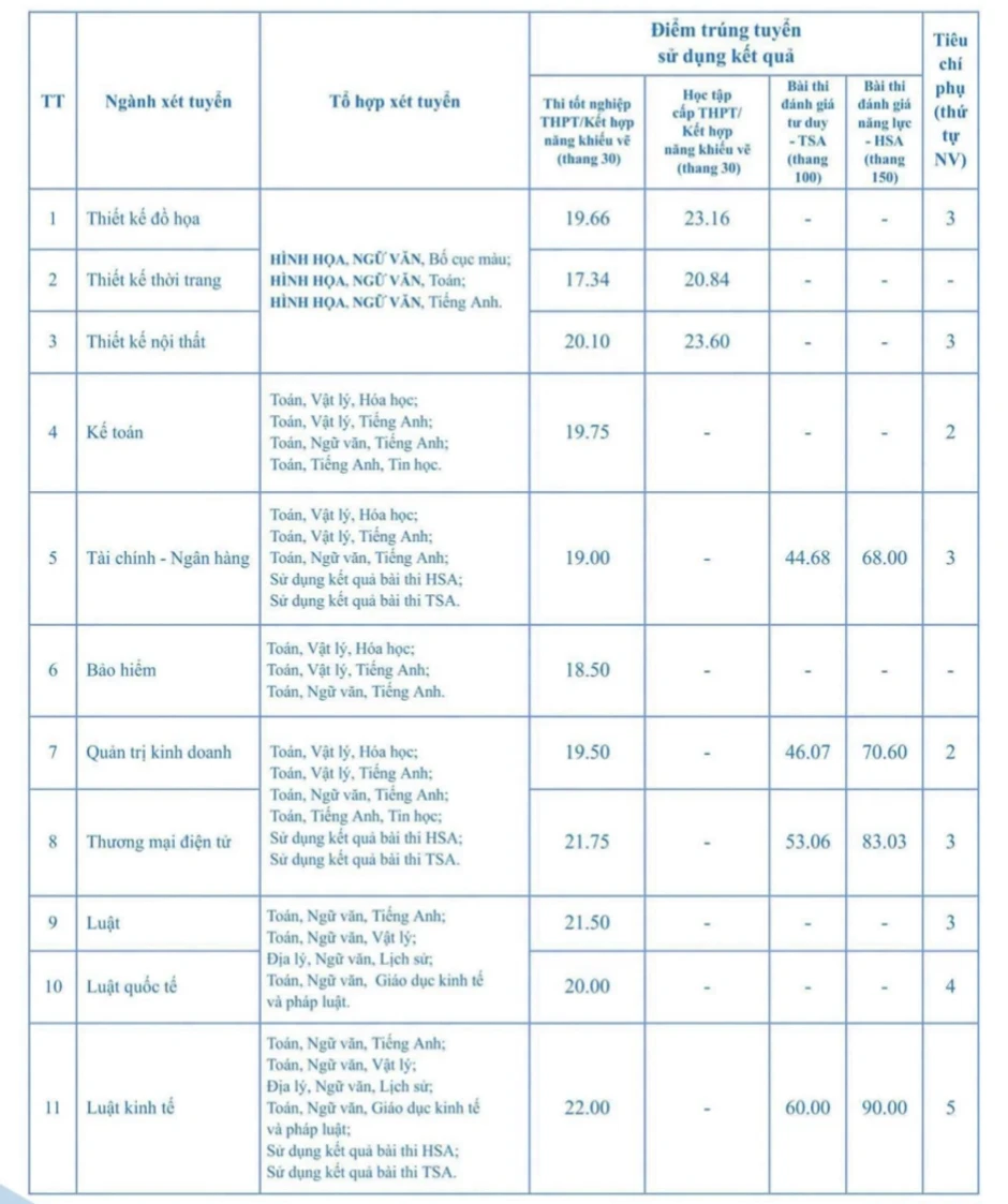 Đại học Mở Hà Nội công bố điểm chuẩn Đại học Mở Hà Nội công bố điểm chuẩn