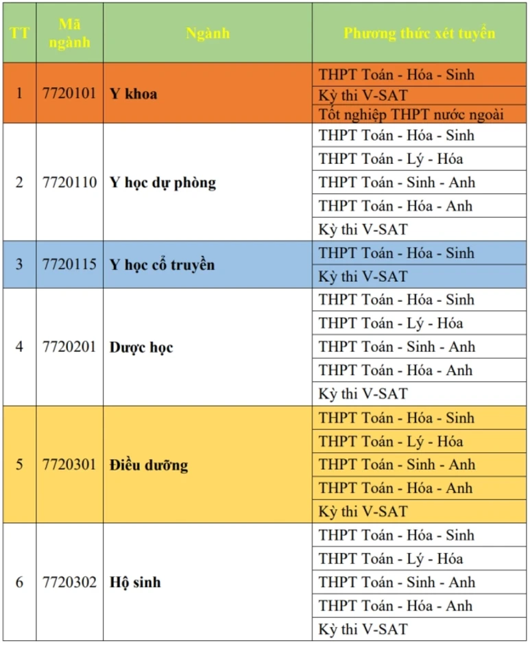 Đại học Y Dược Cần Thơ lần đầu xét khối C00, D01 Đại học Y Dược Cần Thơ lần đầu xét khối C00, D01