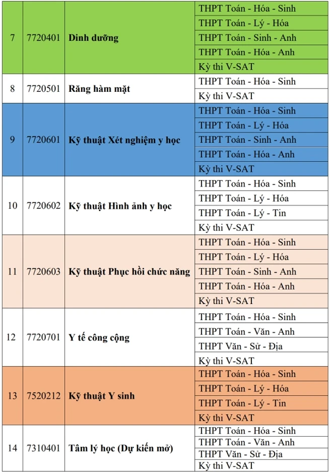 Đại học Y Dược Cần Thơ lần đầu xét khối C00, D01 Đại học Y Dược Cần Thơ lần đầu xét khối C00, D01