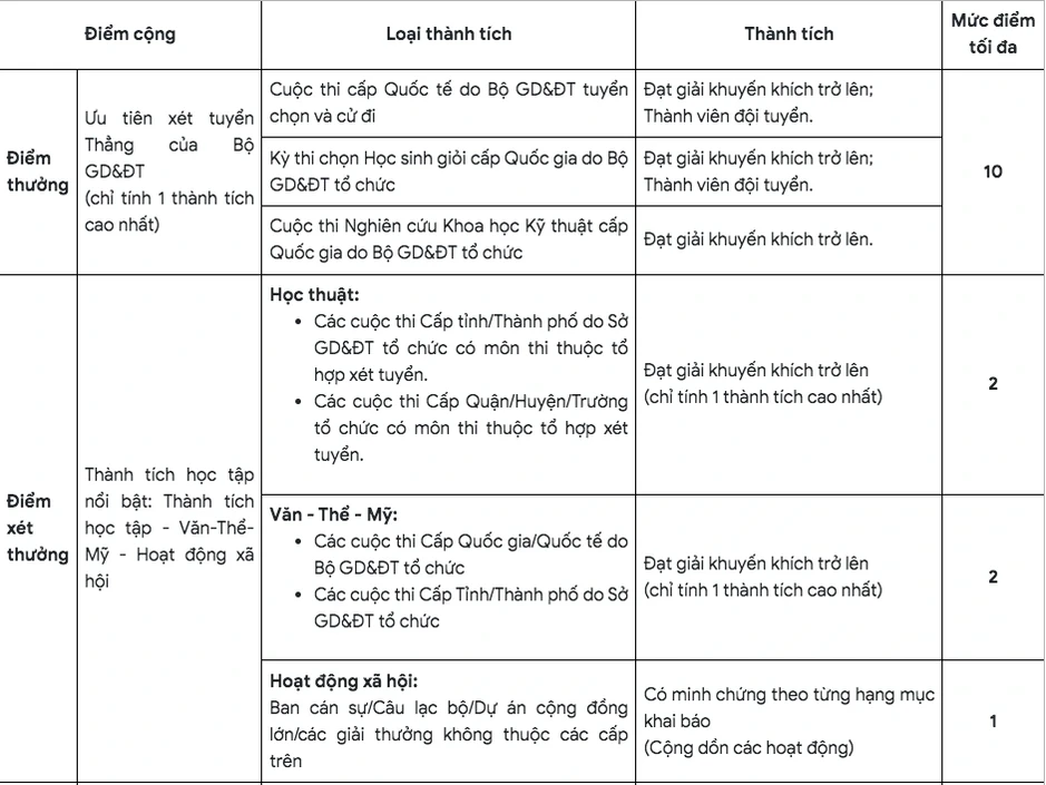 Danh mục điểm cộng xét tuyển Trường ĐH Bách khoa TP.HCM năm 2026