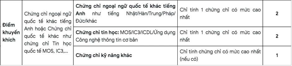 Danh mục điểm cộng xét tuyển Trường ĐH Bách khoa TP.HCM năm 2026