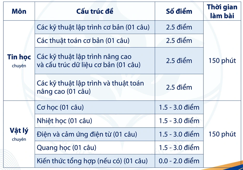 Đề minh họa tất cả môn thi lớp 10 Trường Phổ thông Năng khiếu Đề minh họa tất cả môn thi lớp 10 Trường Phổ thông Năng khiếu