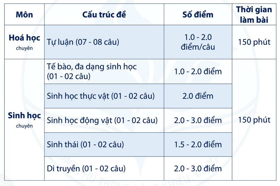 Đề minh họa tất cả môn thi lớp 10 Trường Phổ thông Năng khiếu Đề minh họa tất cả môn thi lớp 10 Trường Phổ thông Năng khiếu