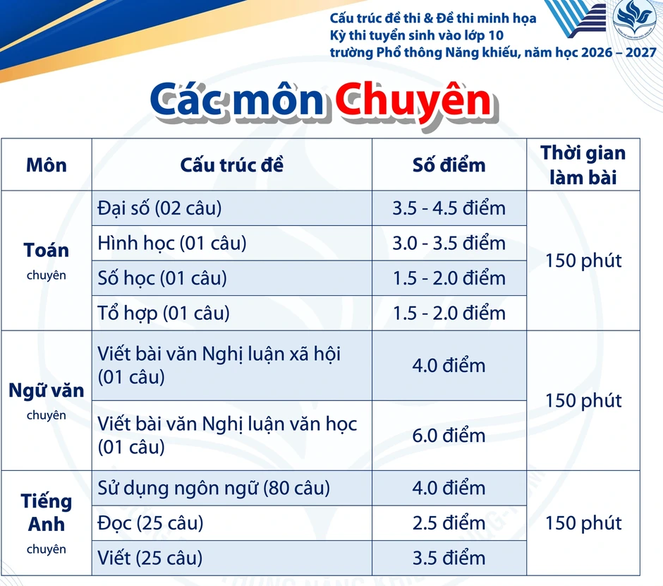Đề minh họa tất cả môn thi lớp 10 Trường Phổ thông Năng khiếu Đề minh họa tất cả môn thi lớp 10 Trường Phổ thông Năng khiếu